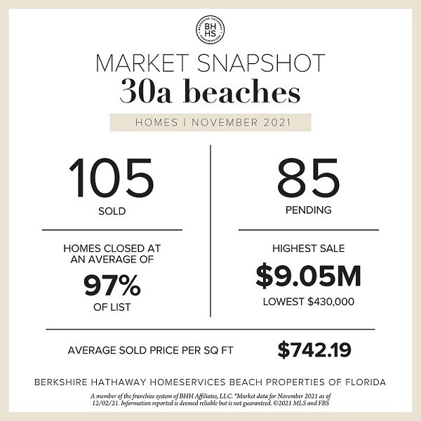 November Sales in Review | 30A Beaches