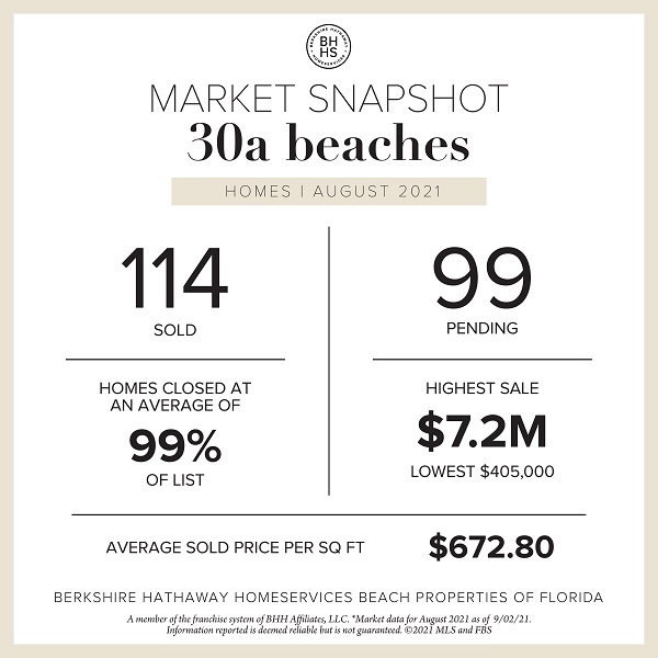 August Sales in Review | 30A Beaches