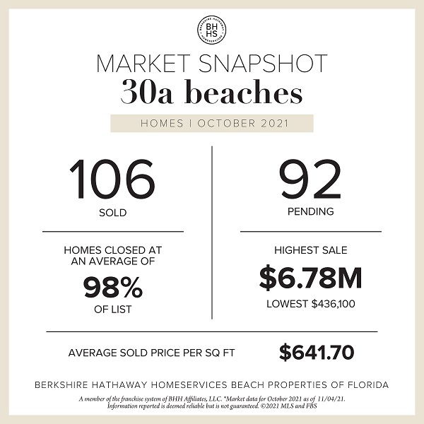 October Sales in Review | 30A Beaches