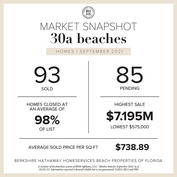 September Sales in Review | 30A Beaches