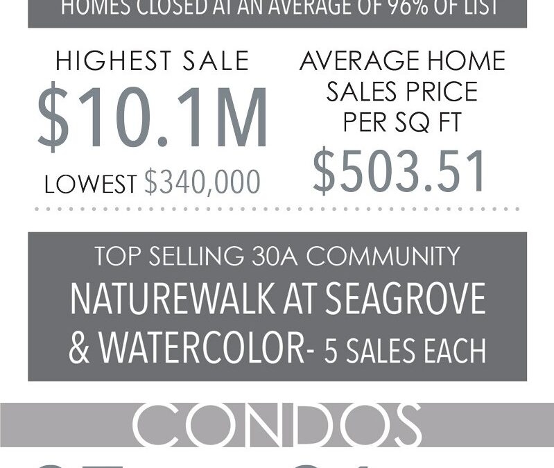 A Successful Start to 2018 for 30A Sales