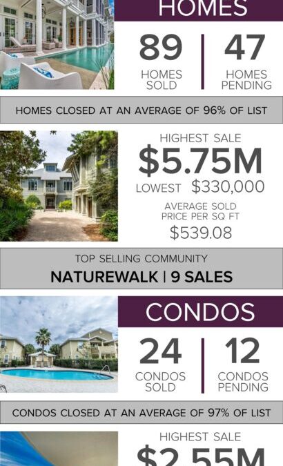 December Sales in Review :: 30A Beaches