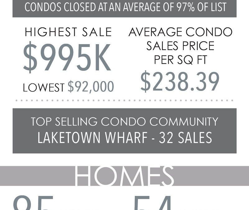 May Sales in Review :: Panama City Beach