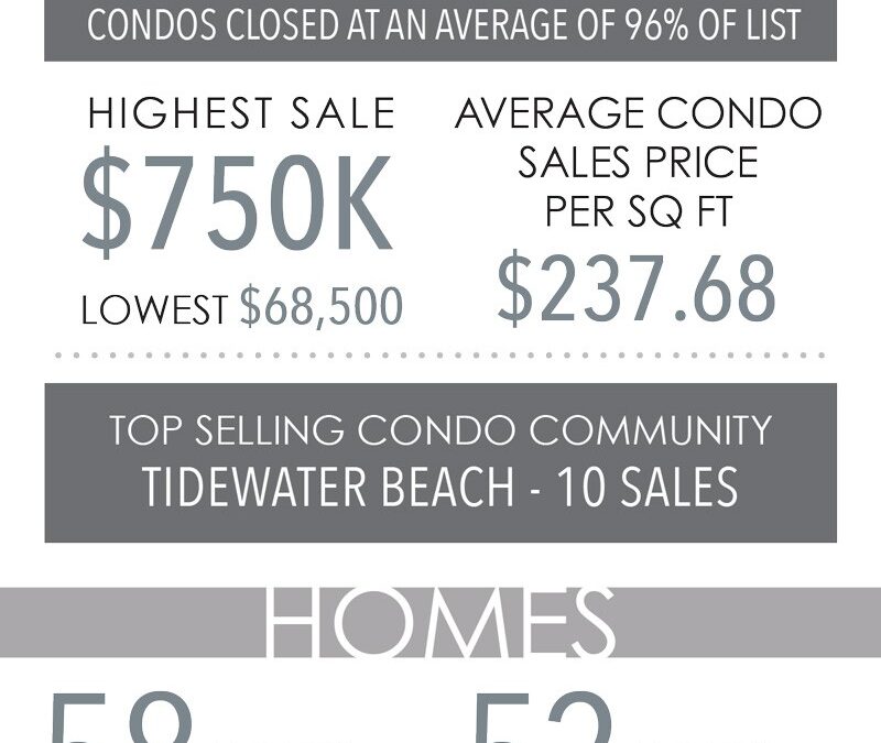 January Sales in Review :: Panama City Beach