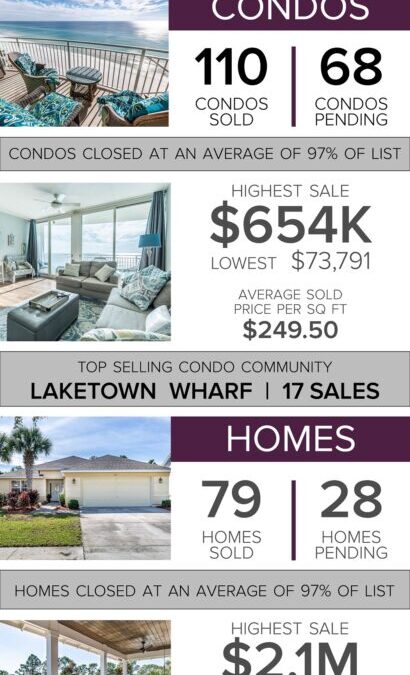 December Sales in Review :: Panama City Beach
